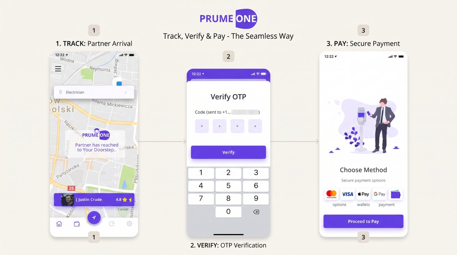 The Prume One track, verify, and pay sequence, partner arrival on the map, OTP verification with a numeric keypad, and the secure payment-method choice.